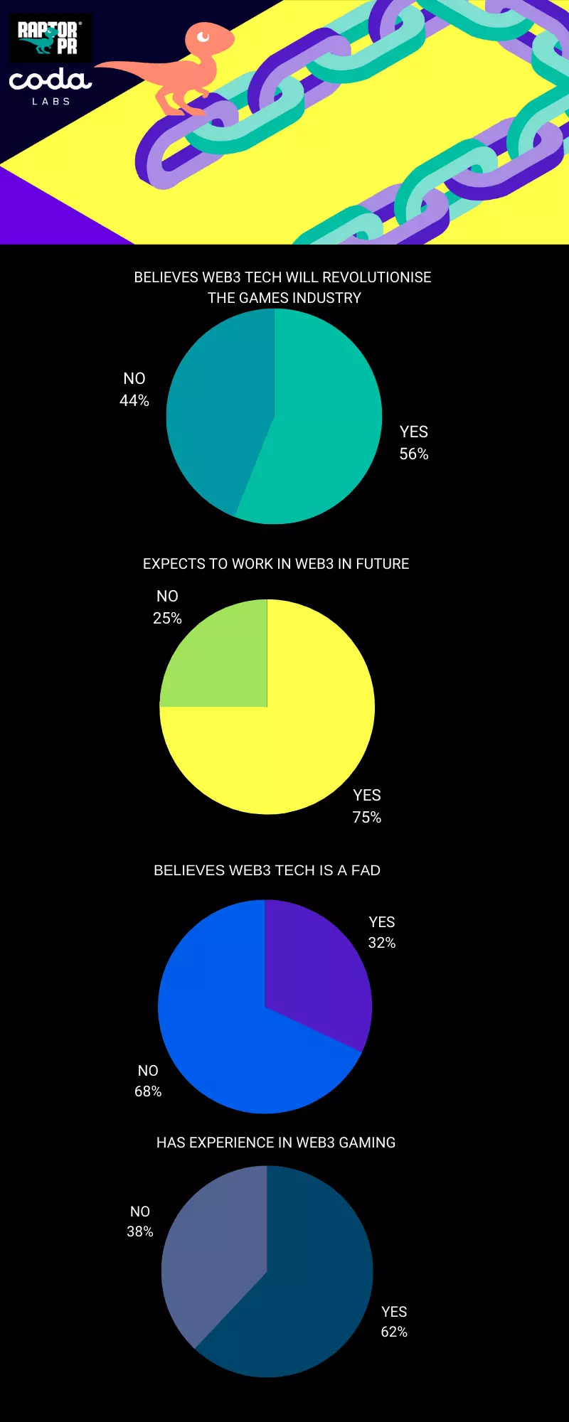 B2B Survey results - Pie Charts