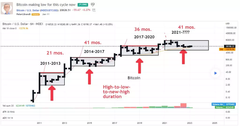 Bitcoin making low for this cycle now 