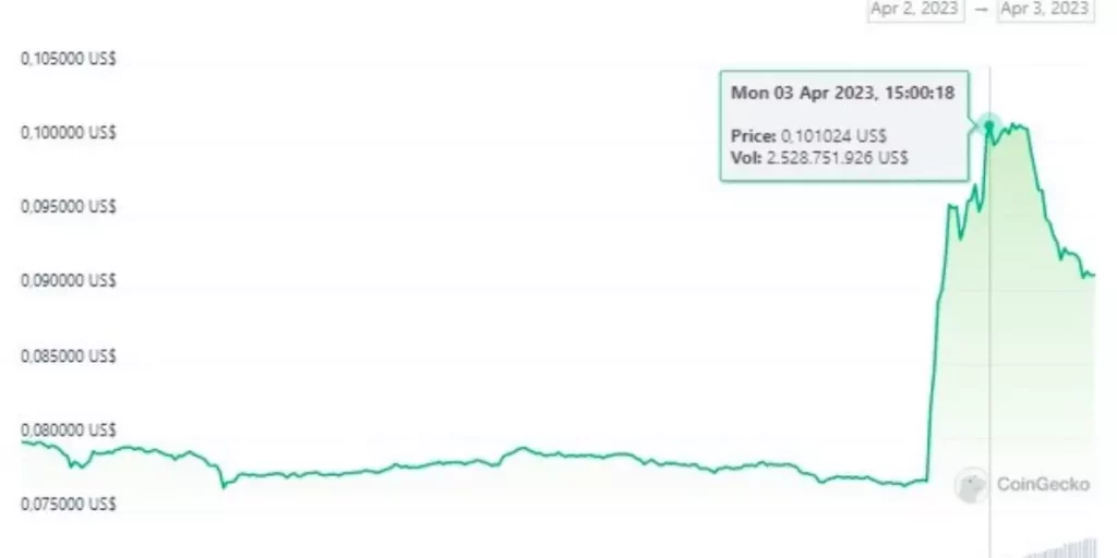 Dogecoin becomes the Twitter logo: DOGE price increases by 20%