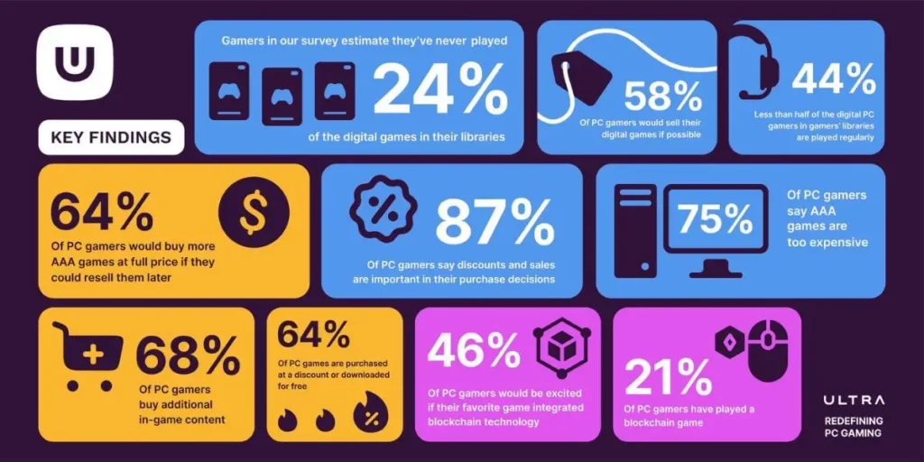 Ultra PC Gamer Study shows 46% of Gamers are excited about Blockchain - Ultra gaming ato 1 - Ultra