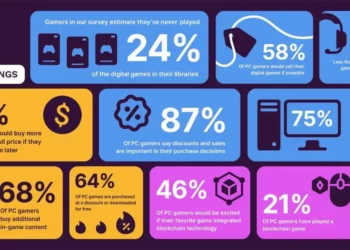 Ultra PC Gamer Study shows 46% of Gamers are excited about Blockchain