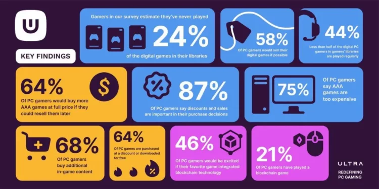 Ultra PC Gamer Study shows 46% of Gamers are excited about Blockchain - ai Ultra PC Gamer Study shows 46% of Gamers are excited about Blockchain
