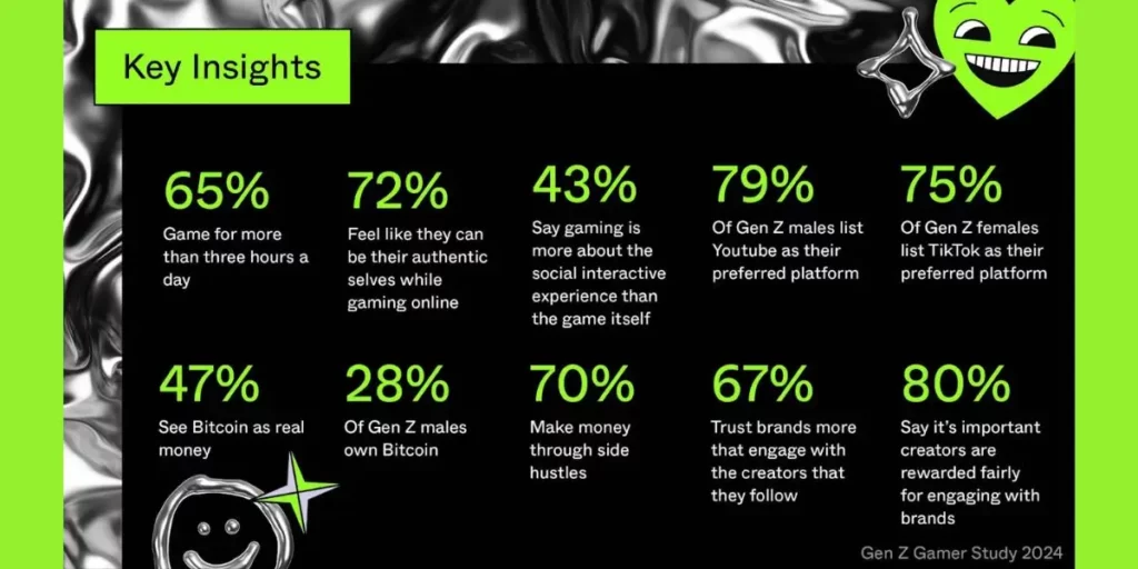 What Does Gen Z Think of Gaming, Brands, and Bitcoin? - Gen Z What Does Gen Z Think of Gaming, Brands, and Bitcoin?