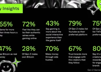 What Does Gen Z Think of Gaming, Brands, and Bitcoin?