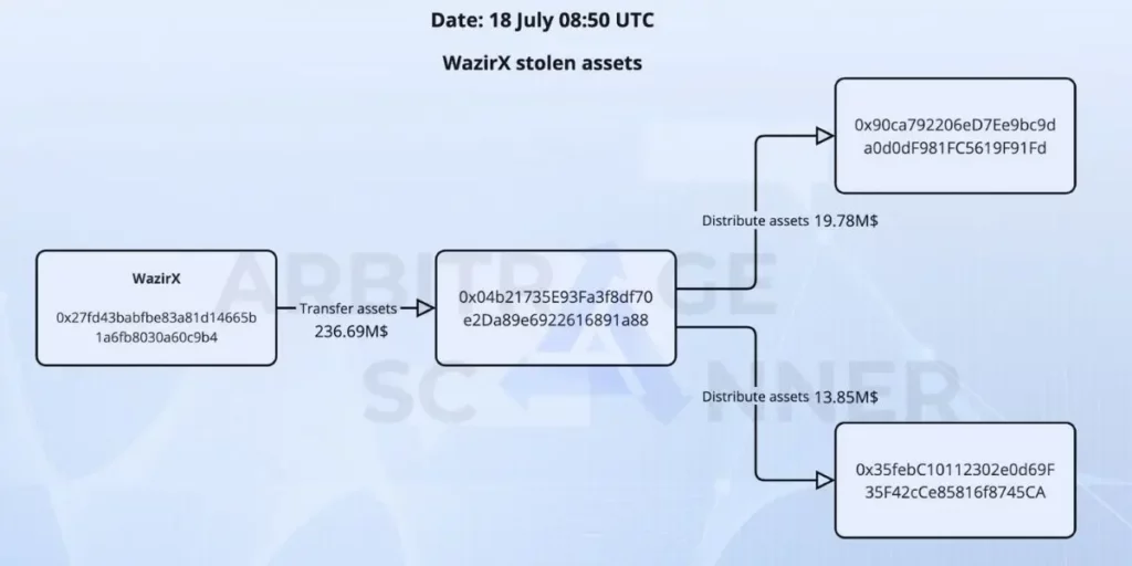 Indian Crypto Exchange WazirX Hack: What Does a Hacker Do with Stolen Assets?
