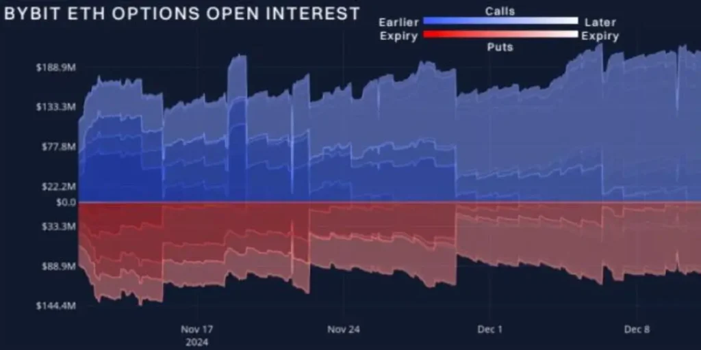 Bybit x Block Scholes Derivatives Report: Markets Emit Mixed Signals of ETH’s Lead over BTC