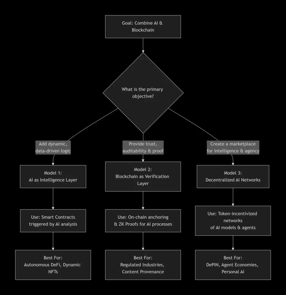 To visualize which integration model is best suited for different strategic goals, refer to the following table: